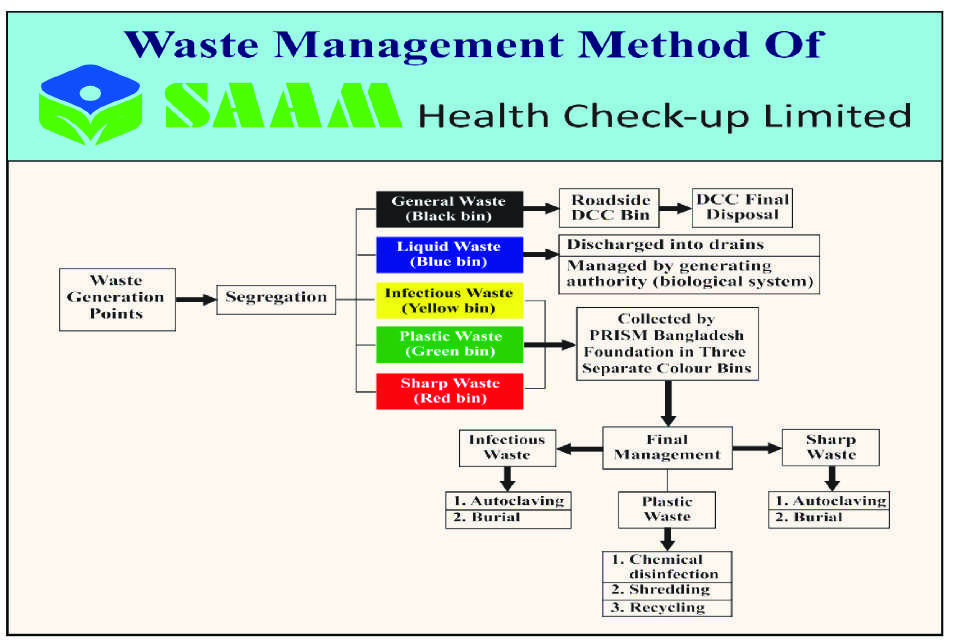 Dynamic Lab waste management method